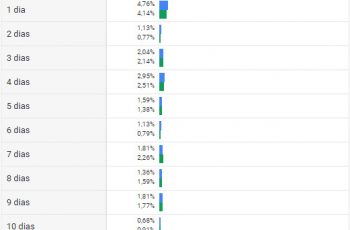 Janela de Conversão Adwords: Ramo de Alimentos - e-Hacks